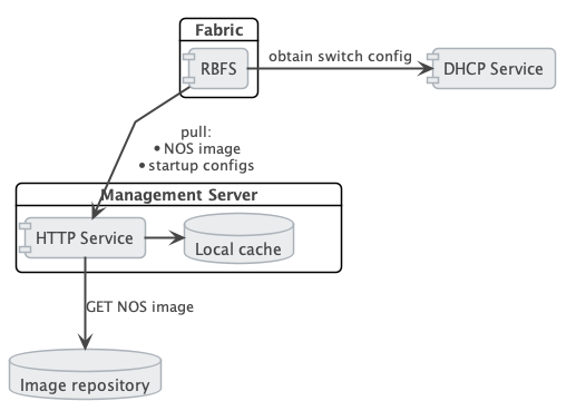 The Management Server Architecture