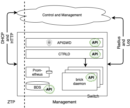Switch Management APIs