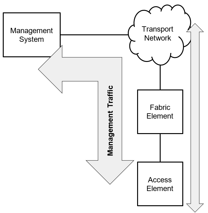 Schematic illustration of the in-band management pattern