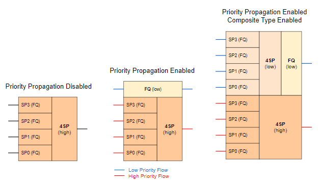 hqos priority propagation2