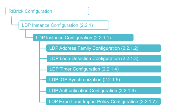 LDP Configuration Hierarchy