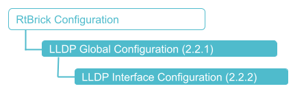 LLDP Configuration Hierarchy