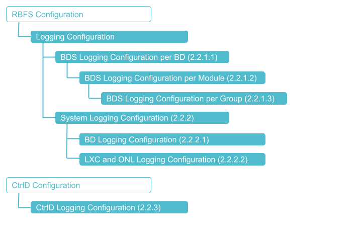 Logging Configuration Hierarchy