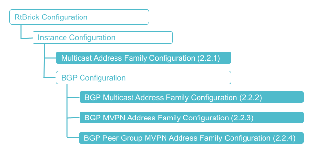Multicast VPN Configuration Hierarchy