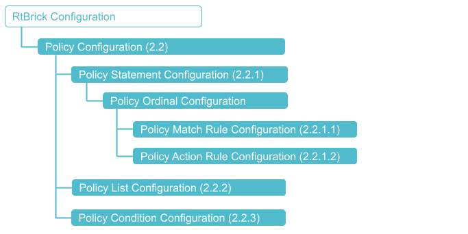 Policy Configuration Hierarchy