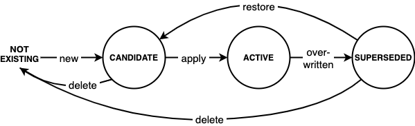 Configuration lifecycle