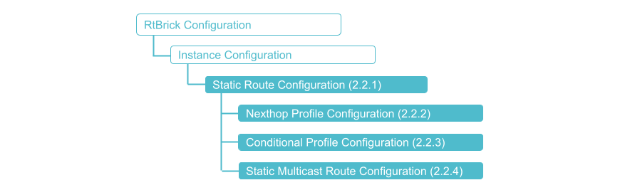 Static Route Configuration Hierarchy