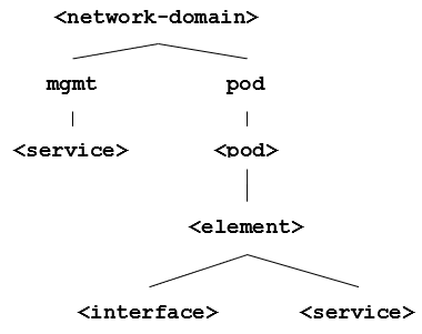 Sample DNS naming convention