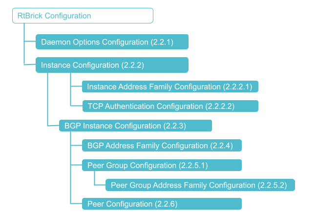 BGP Configuration Hierarchy