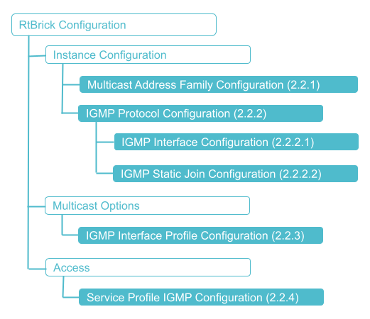 IGMP Configuration Hierarchy