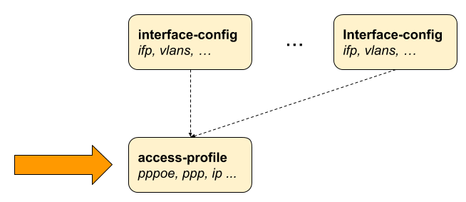 ngaccess cli2 access profile