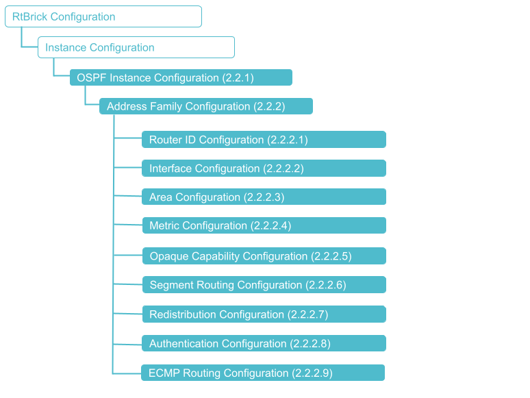 OSPF Configuration Hierarchy