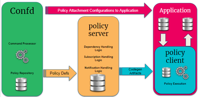 policy architecture