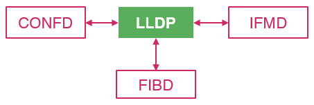 lldp interaction