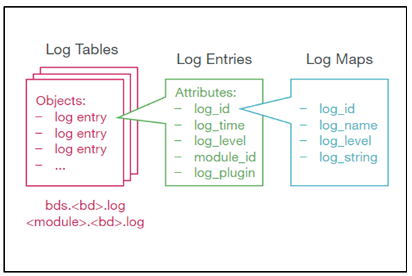 BDS logging