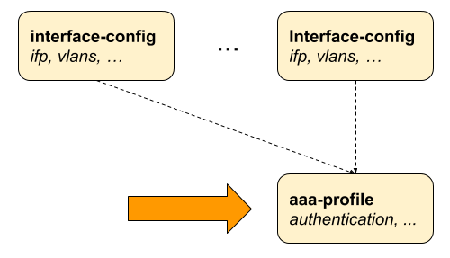 ngaccess cli2 aaa profile