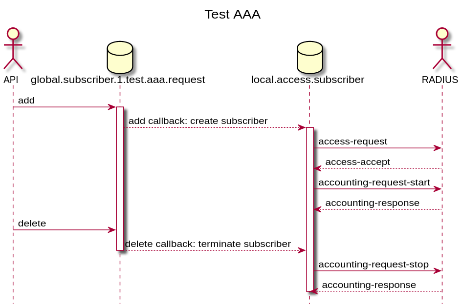 test aaa radius flow