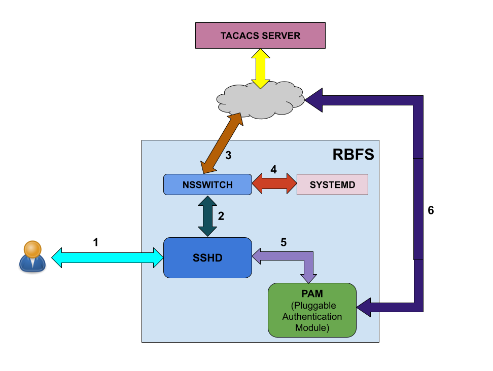 user login flow