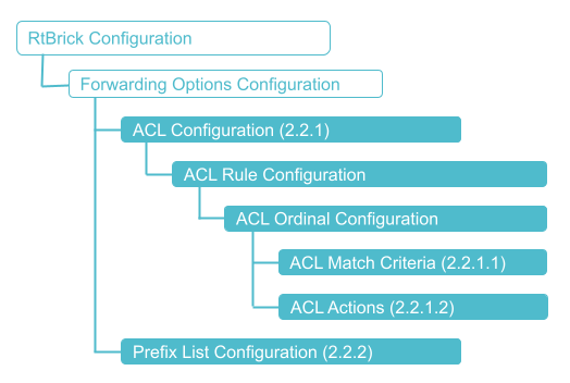ACL Configuration Hierarchy
