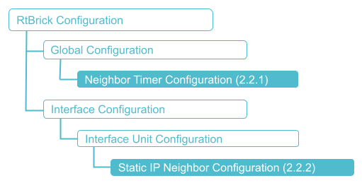 Neighbor Timer Configuration Hierarchy