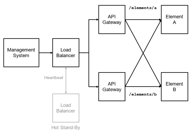 Schematic illustration of the API gateway pattern