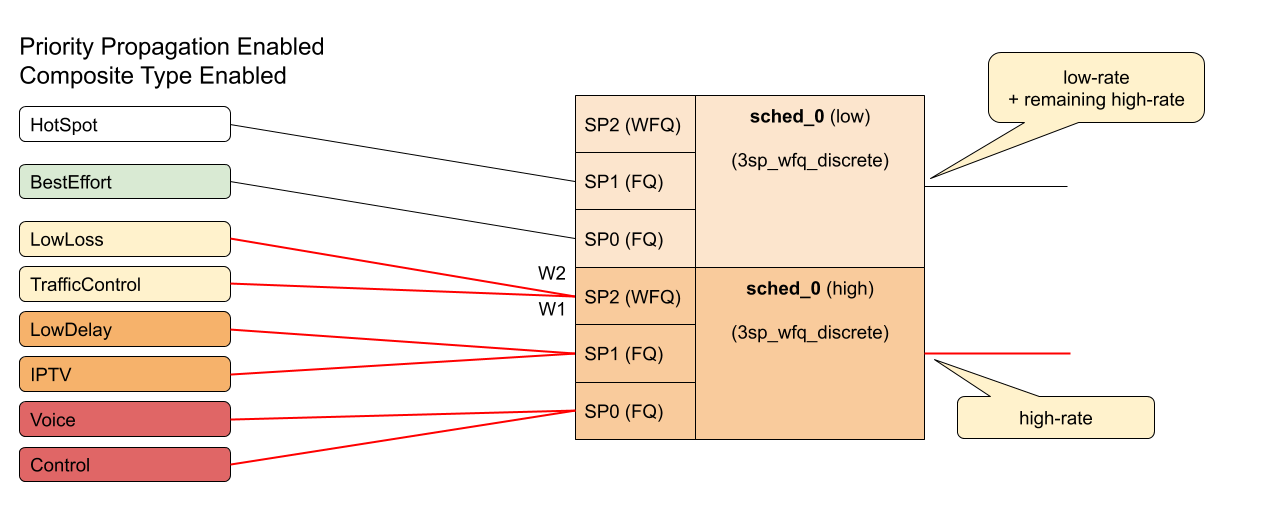 hqos scheduling config hierarchy1