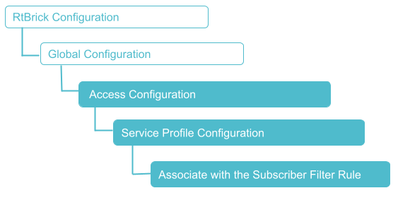 HTTP Redirect Configuration Hierarchy
