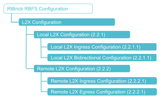 L2X Configuration Hierarchy