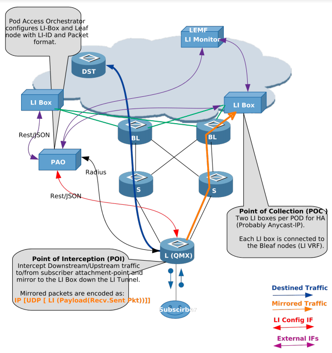 li network diagram