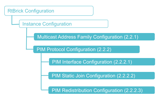 PIM Configuration Hierarchy