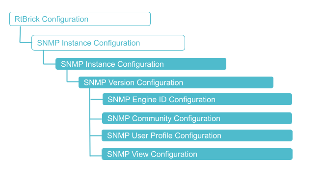 SNMP Configuration Hierarchy
