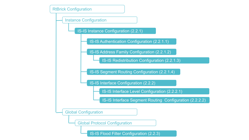 IS-IS Configuration Hierarchy