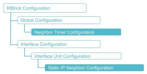 Neighbor Timer Configuration Hierarchy