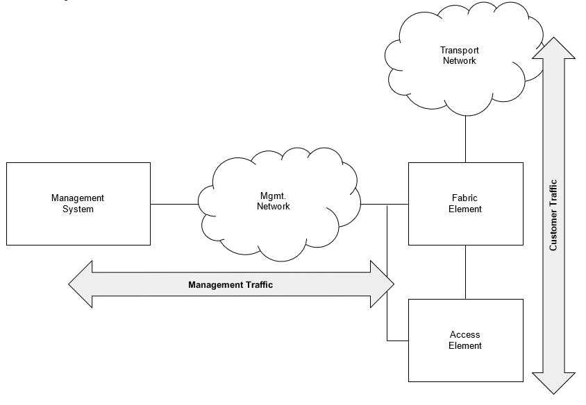 Schematic illustration of the out-of-band management pattern