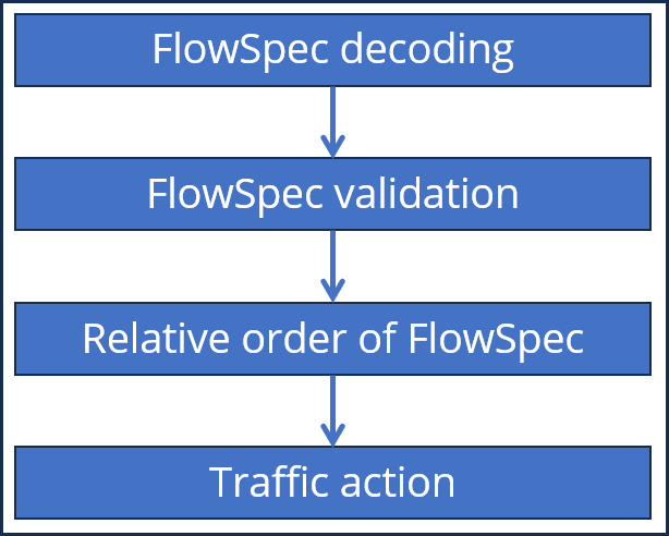 flowspec flow