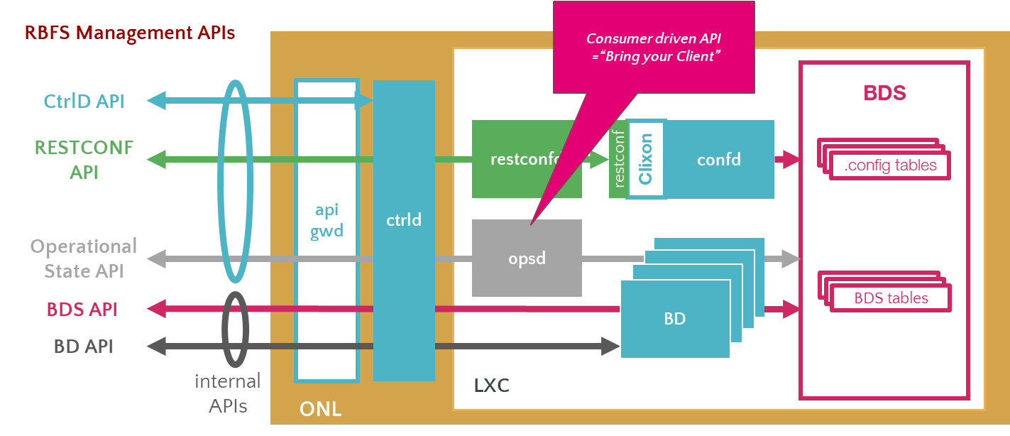 RBFS REST APIs