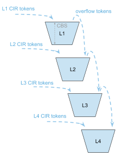 hqos policer configuration2