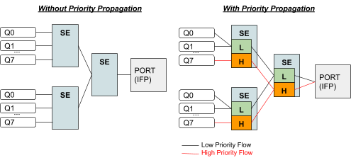 hqos priority propagation4