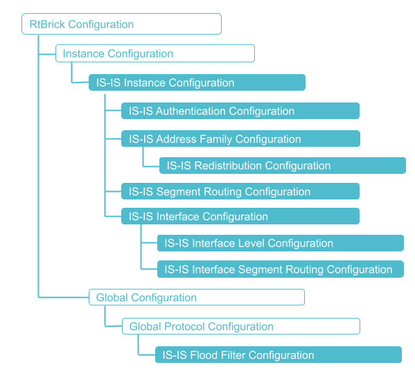 IS-IS Configuration Hierarchy