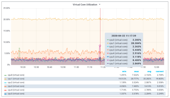 metric sampling virtual core utilization