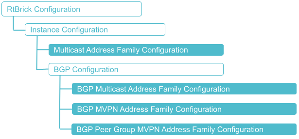 Multicast VPN Configuration Hierarchy