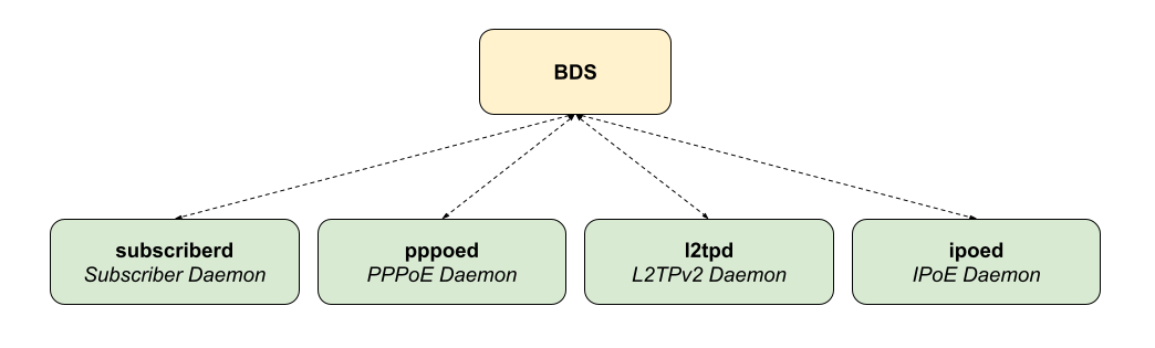 ngaccess daemons