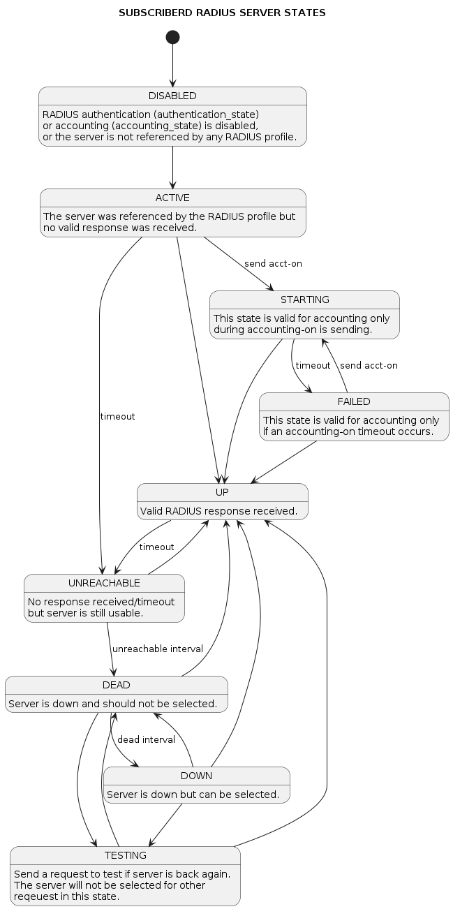 ngaccess radius states