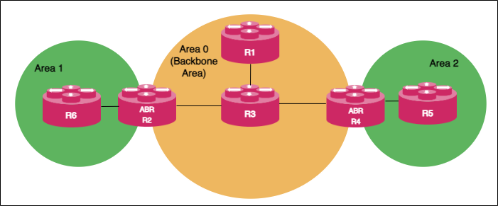 OSPF Areas