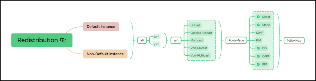 bgp attach point redistribution