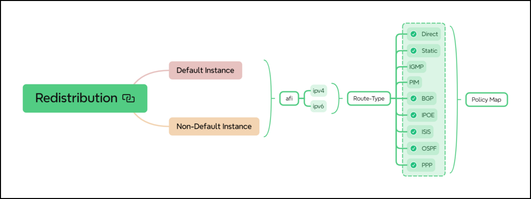 ldp attach point redistribution