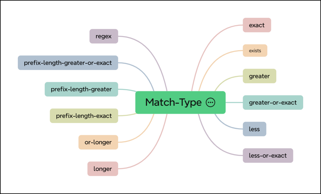 match type