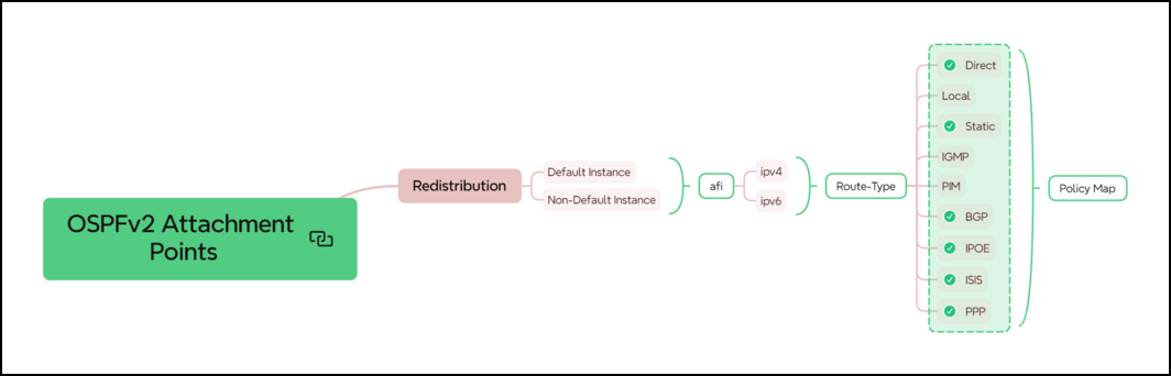 ospf attach point redistribution