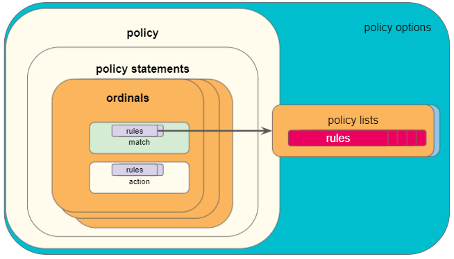 policy building blocks