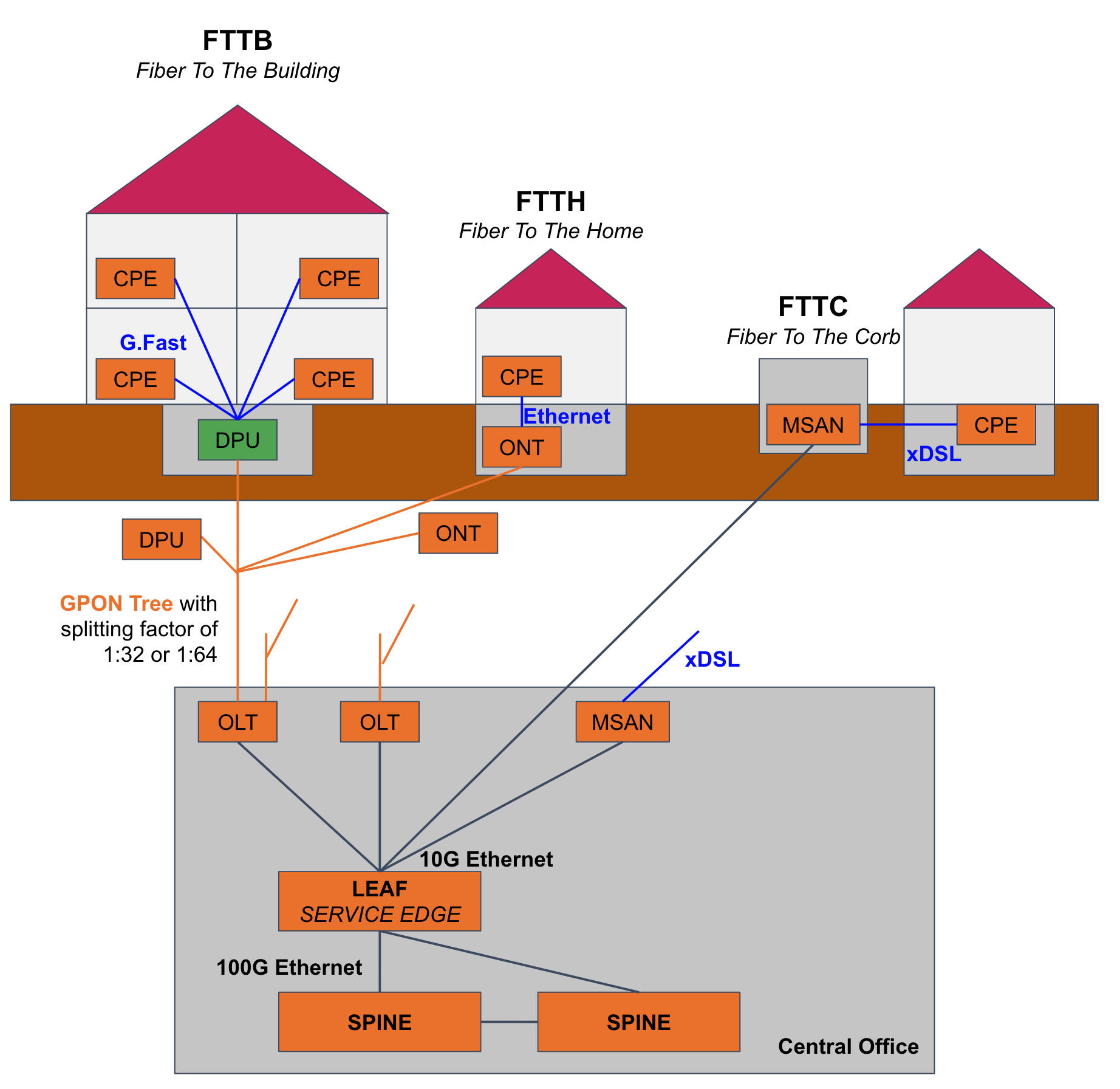 access deployments